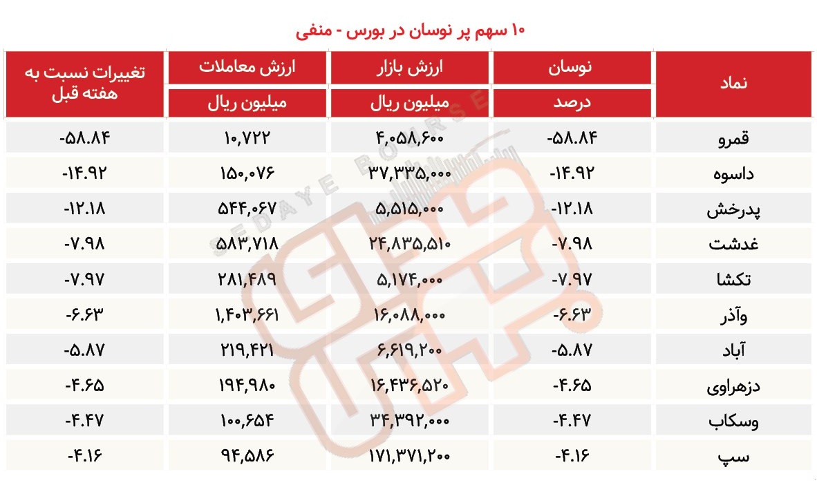 چه نماد‌هایی در بورس بخریم؟