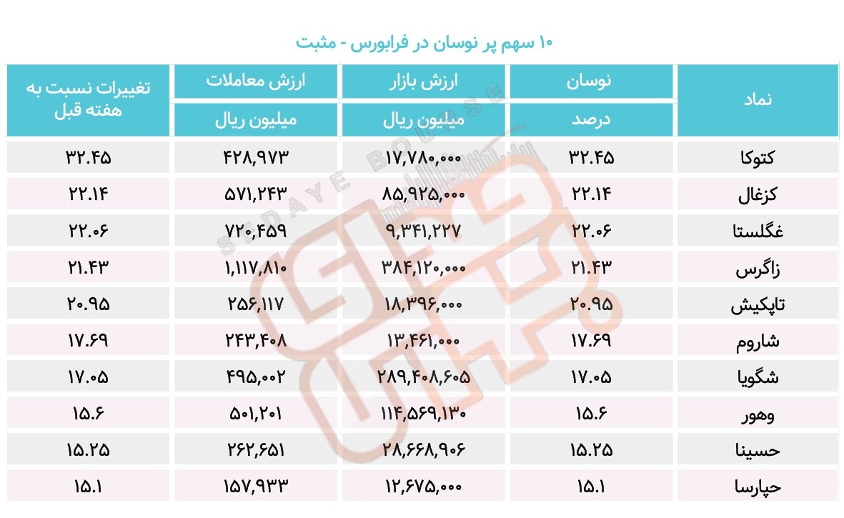 چه نماد‌هایی در بورس بخریم؟