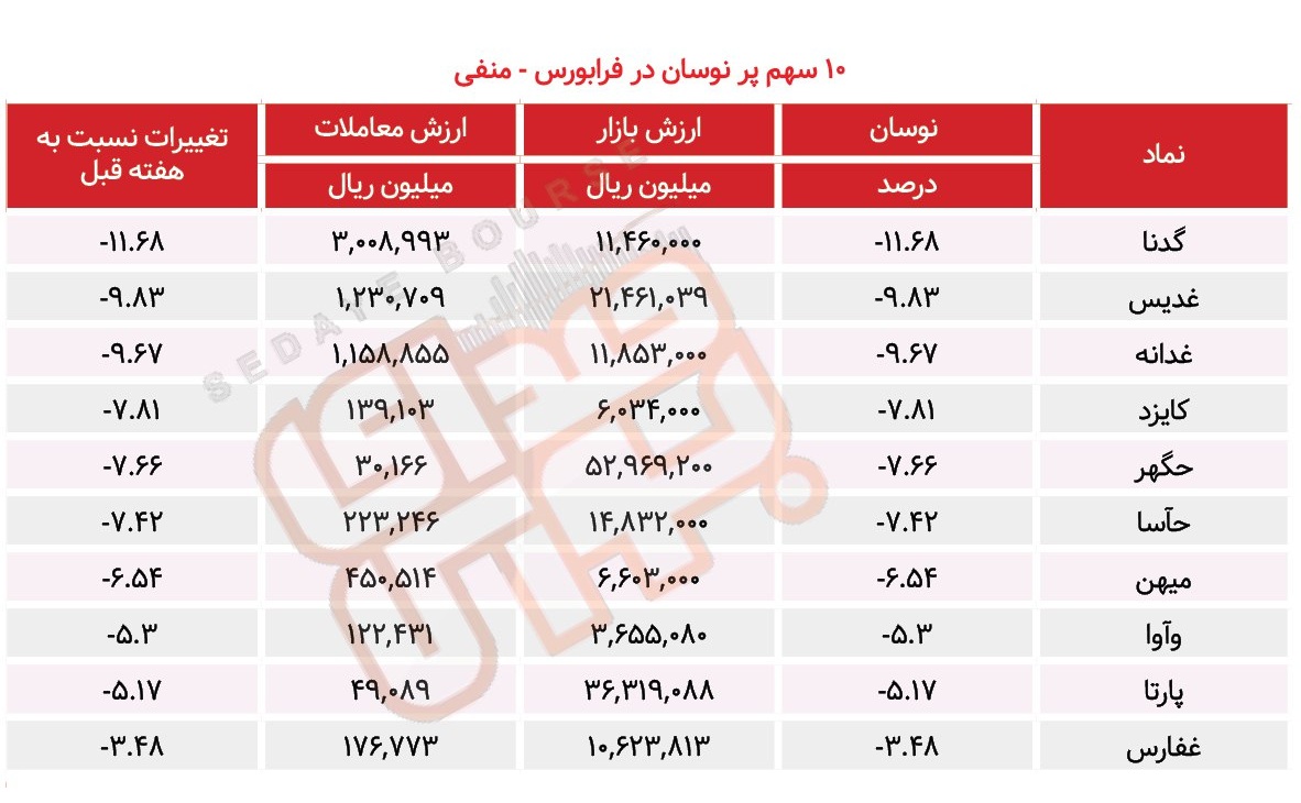 چه نماد‌هایی در بورس بخریم؟