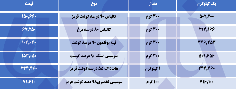 قیمت سوسیس و کالباس به کیلویی ۷۰۰ هزار تومان رسید