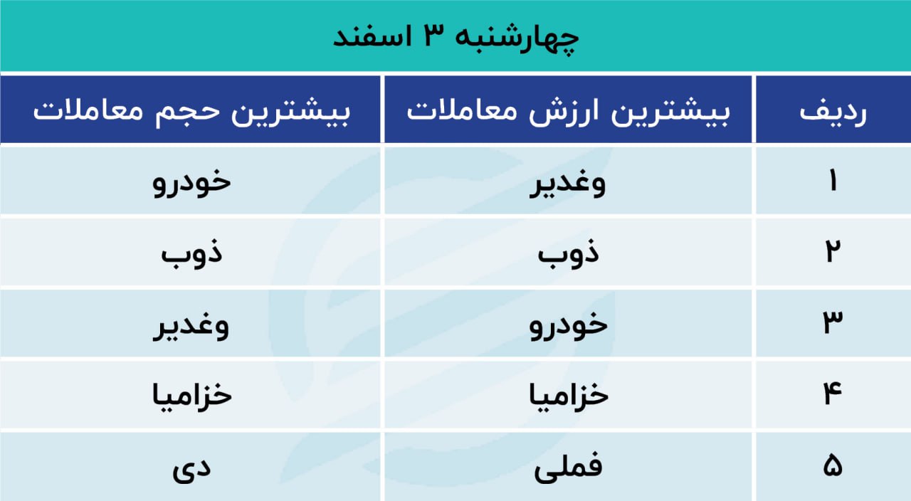 پیش بینی بورس امروز ۶ اسفند ۱۴۰۱