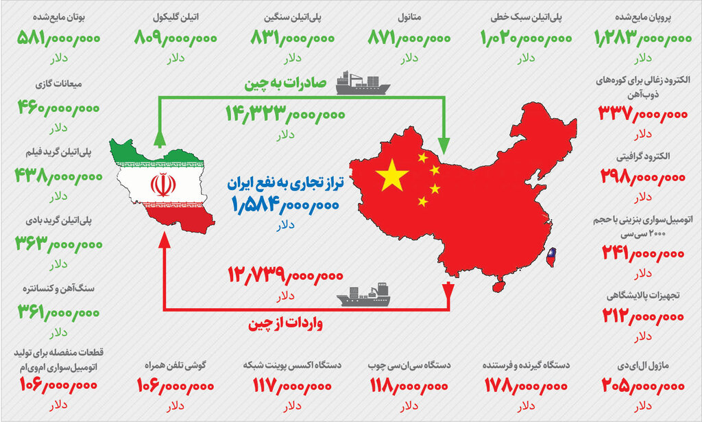 جزئیات و فهرست کالاهای صادراتی و وارداتی ایران به چین
