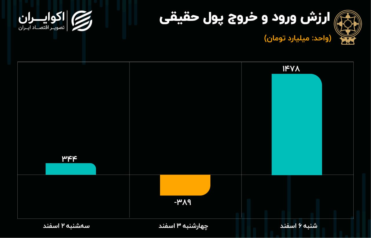 پیش بینی بورس امروز ۷ اسفند ۱۴۰۱