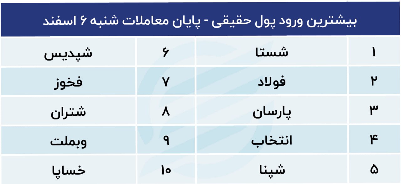 پیش بینی بورس امروز ۷ اسفند ۱۴۰۱