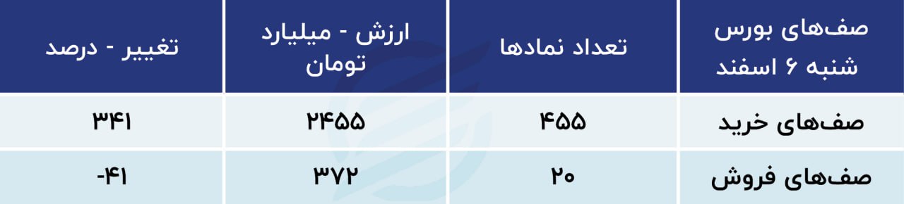 پیش بینی بورس امروز ۷ اسفند ۱۴۰۱