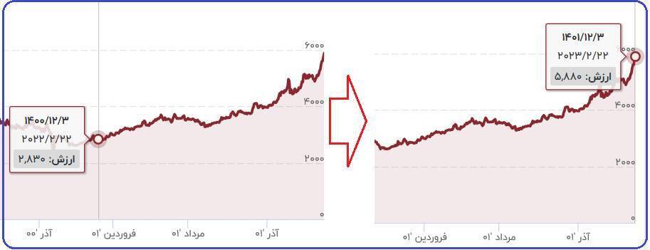 ارزش پول ایران و افغانستان