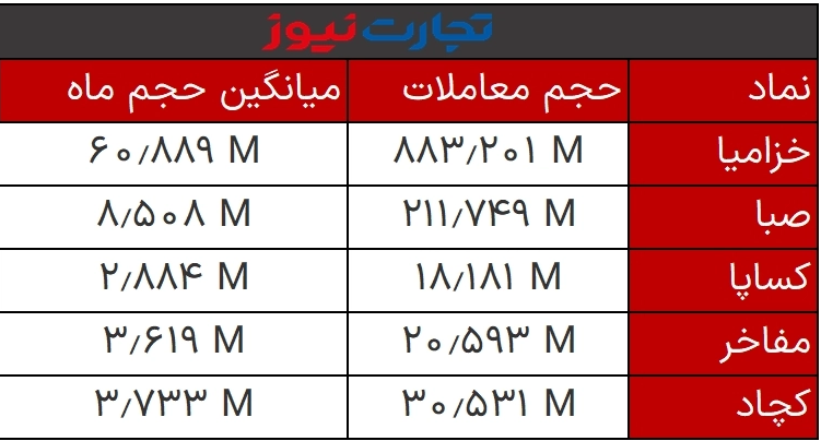 پایان بورس امروز ۹ اسفند ۱۴۰۱