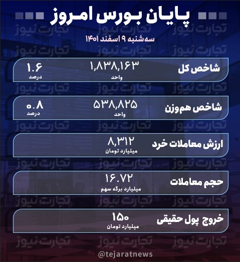 پایان بورس امروز ۹ اسفند ۱۴۰۱