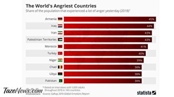 رتبه ایرانی‌ها در بین عصبانی‌ترین مردم جهان