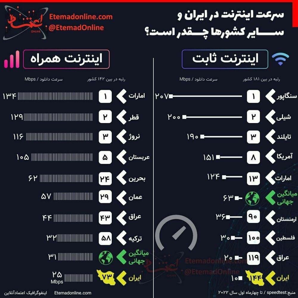 سرعت اینترنت در ایران و سایر کشورها چقدر است؟