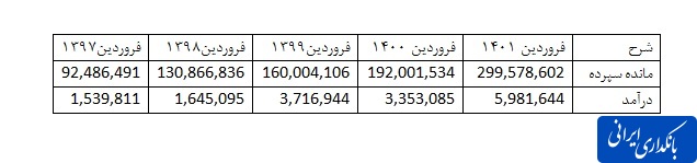 اعتماد سرمایه‌گذاران به ملل با سپرده‌گذاری بلندمدت