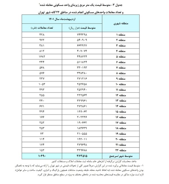 تغییرات قیمت خانه در تهران