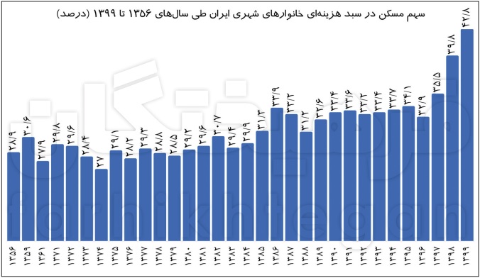 352357 500 - هزینه مسکن در ایران ۲ برابر متوسط جهان