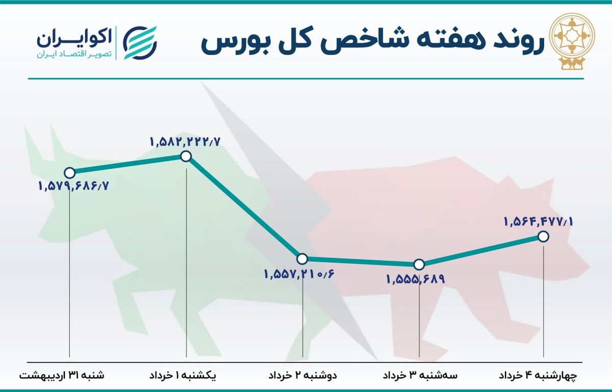 بازدهی هفتگی بورس تهران؛ نزول پس از ۵ هفته