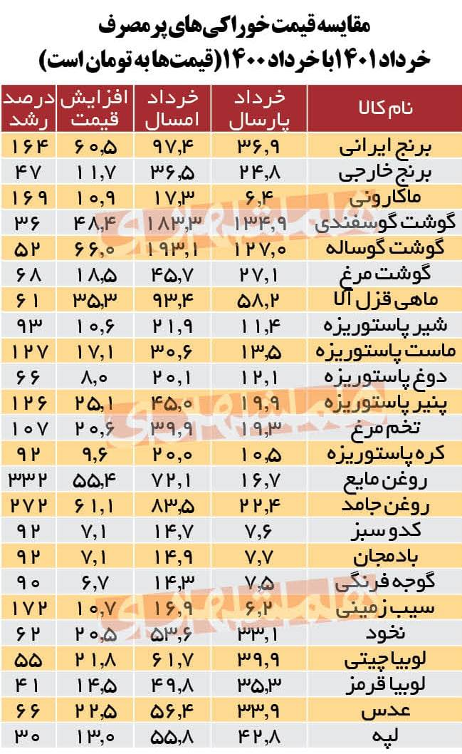 تورم وحشتناک ۳۷ قلم خوراکی پرمصرف در کشور!