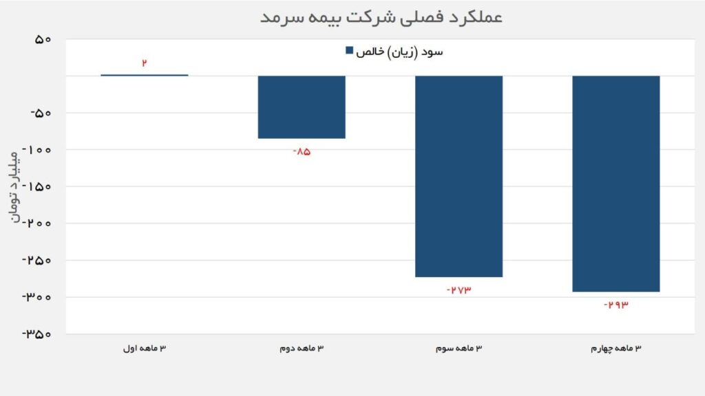 تاثیر تحول مدیریتی در کاهش زیان بیمه سرمد در سه ماهه پایانی سال ۱۴۰۰