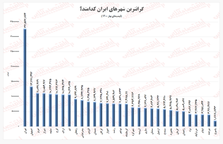 گران‌ترین شهر‌های ایران کدامند؟