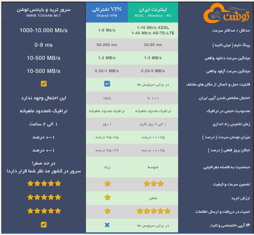 VPS مناسب برای بایننس باید چه ویژگی هایی داشته باشد؟