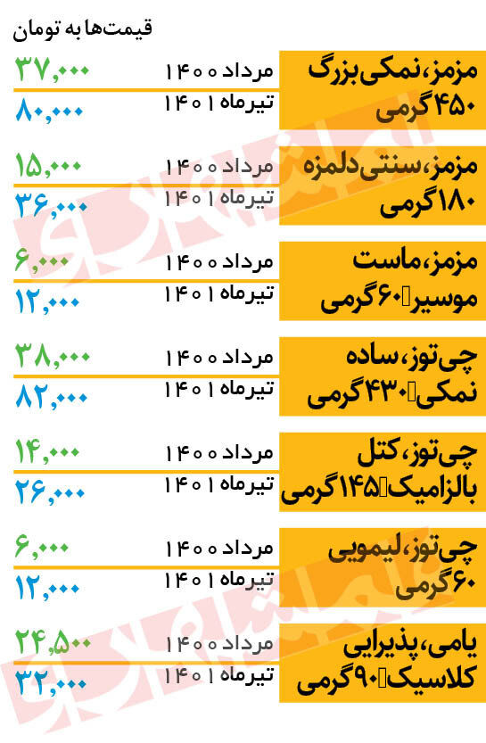 قیمت چیپس در بازار