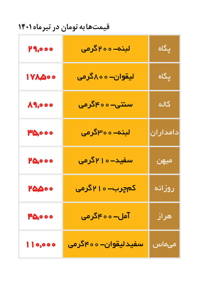 قیمت جدید انواع پنیر در بازار اعلام شد