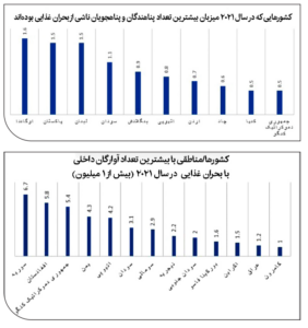 افزایش آوارگی با تشدید بحران جهانی غذا