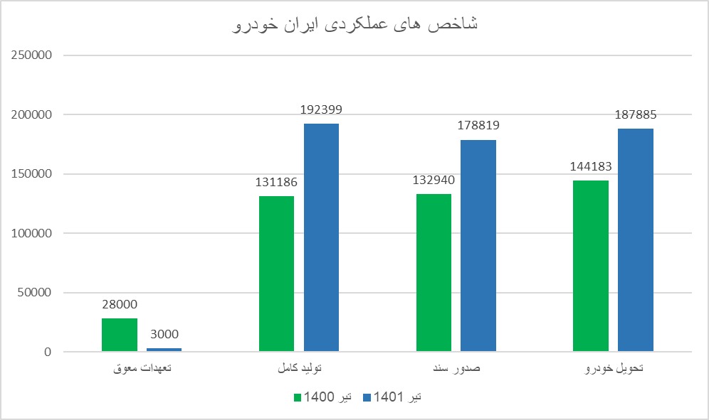 کاهش تعهدات معوق ایران‌ خودرو