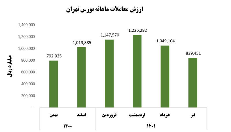 خروج حقیقی‌ها از بورس ادامه دارد