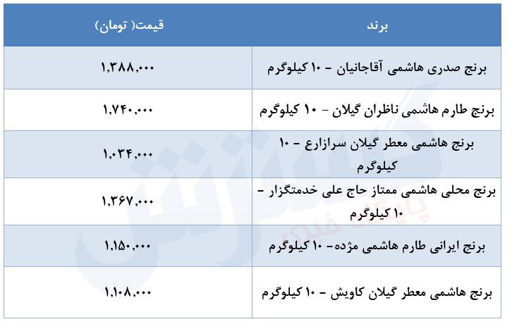 قیمت برنج ایرانی درجه یک