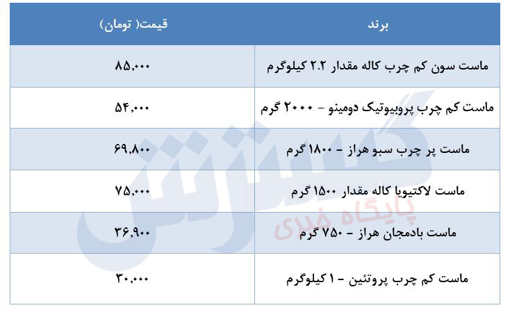 افزایش قیمت ماست در بازار