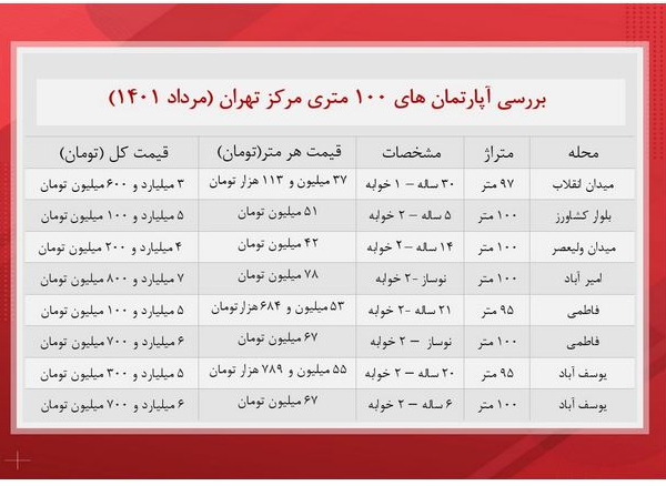 قیمت خرید آپارتمان‌های ۱۰۰ متری در تهران چند؟