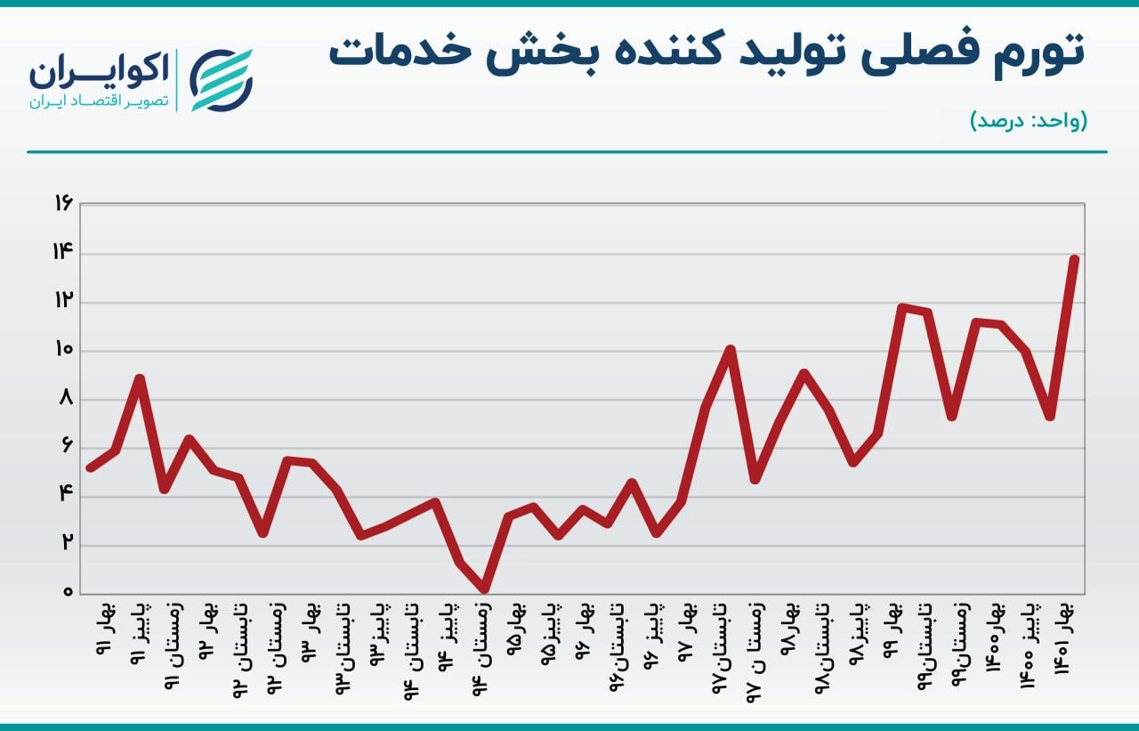 تورم نقطه ای در قله ده ساله! / آژیر قرمز تورم در بزرگترین بخش اقتصاد ایران