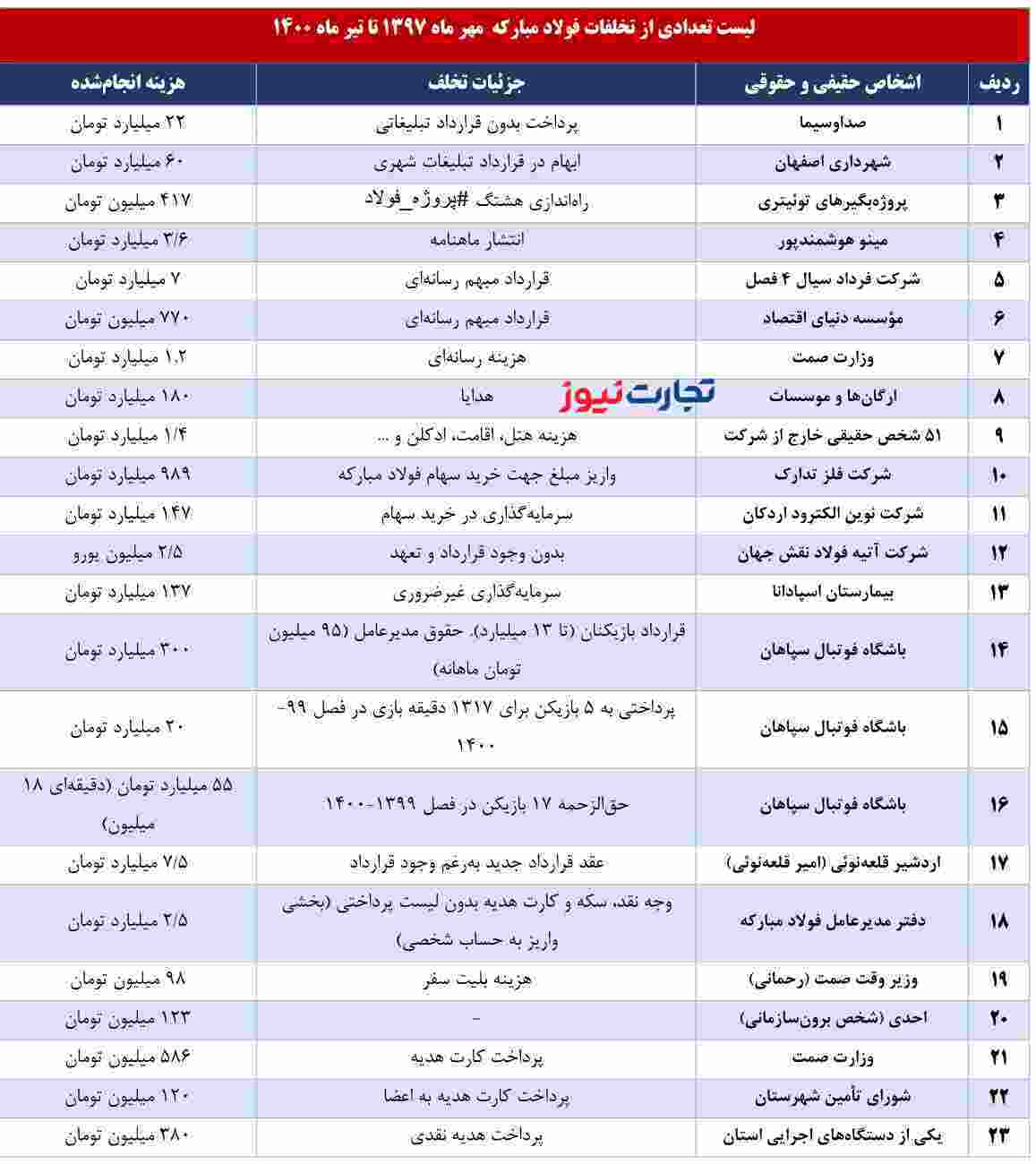 ردپای تاج، ساکت و قلعه نویی در پرونده فساد فولاد مبارکه