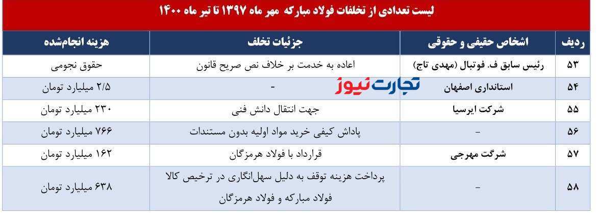 ردپای تاج، ساکت و قلعه نویی در پرونده فساد فولاد مبارکه