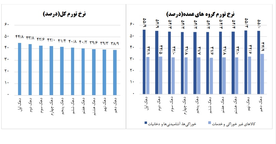 مرکز آمار: تورم کم درآمدترین دهک جامعه، ۶ درصد بیش از ثروتمندترین دهک است