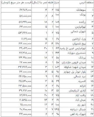 قیمت آپارتمان در تهران، ۱۱ شهریور ۱۴۰۱