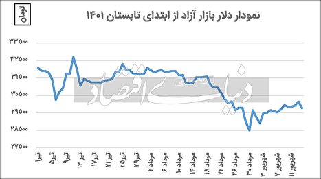 مانور دلاری بازارساز