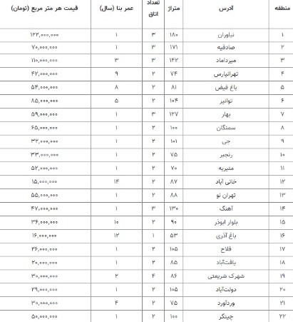 قیمت آپارتمان در تهران؛ ۱۸ شهریور ۱۴۰۱
