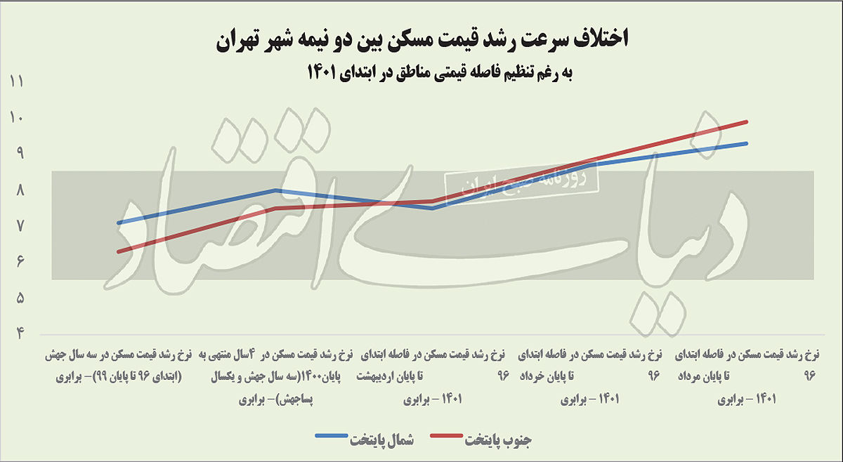 تغییرات قیمت مسکن در مناطق ۲۲ گانه تهران