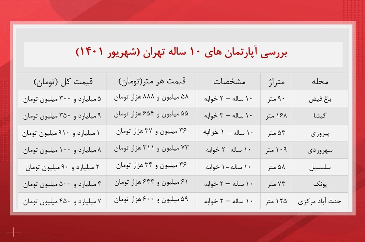 آپارتمان های ۱۰ ساله تهران چند؟