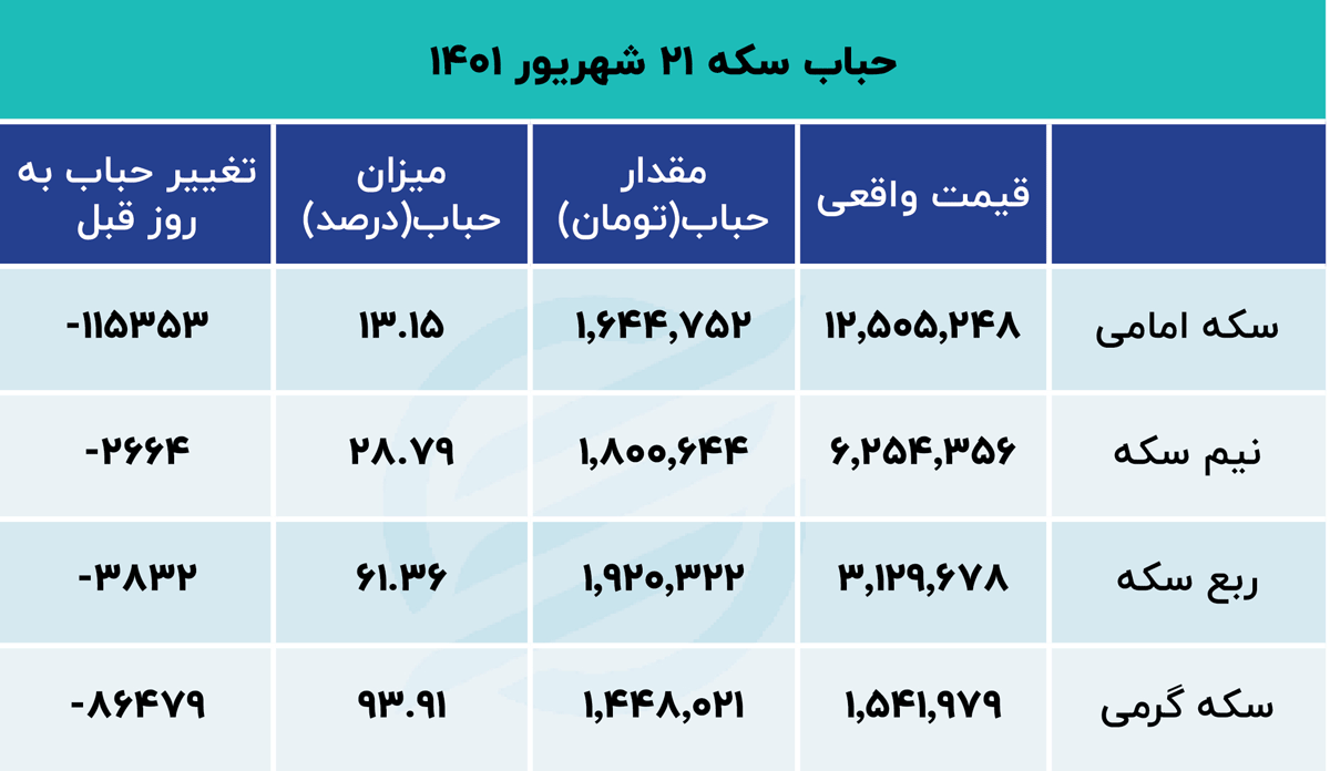 پیش روی سکه در کانال ۱۴ توافق دور شد؟