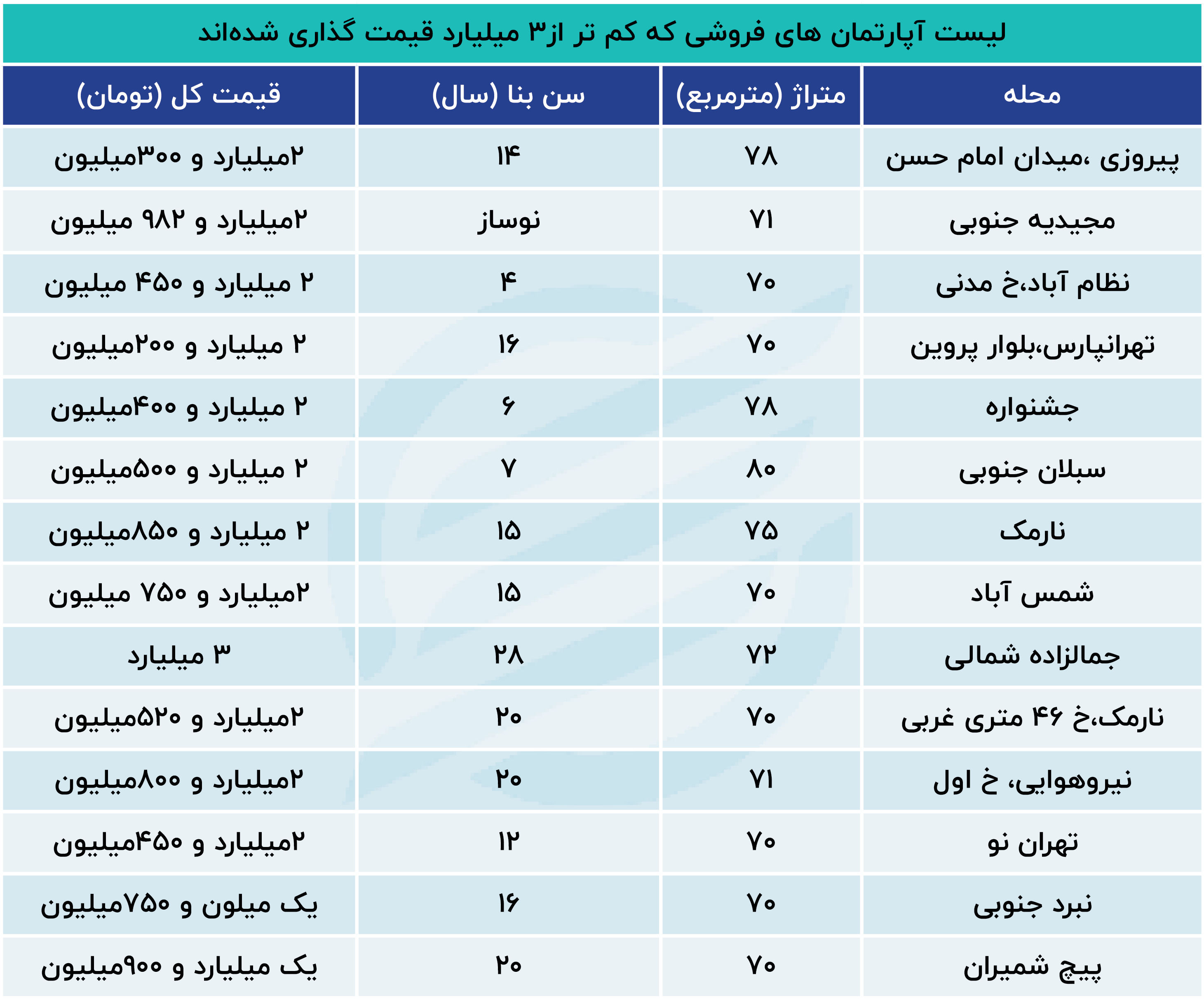 بازار مسکن در شرق تهران سبز شد