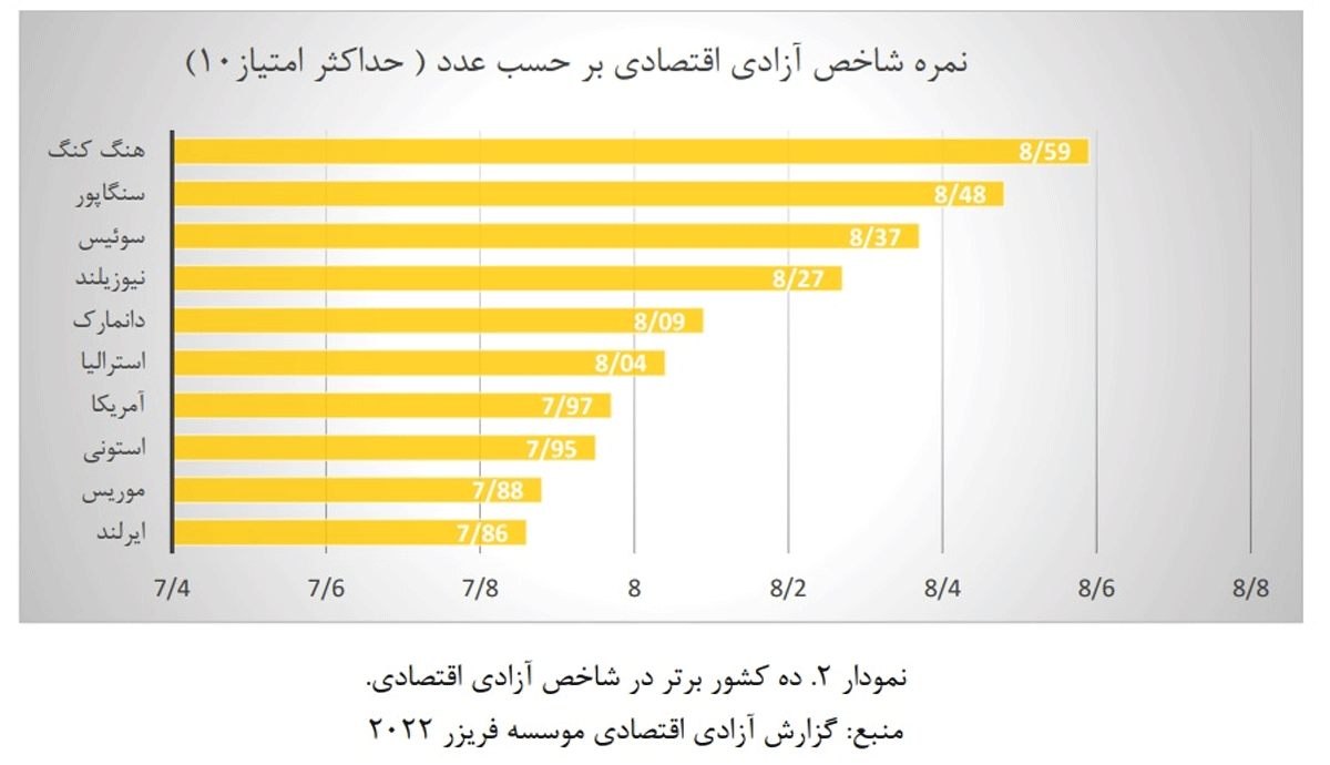 سقوط شاخص ‌آزادی اقتصادی ایران به پایین‌ترین میزان ۲۰ سال اخیر