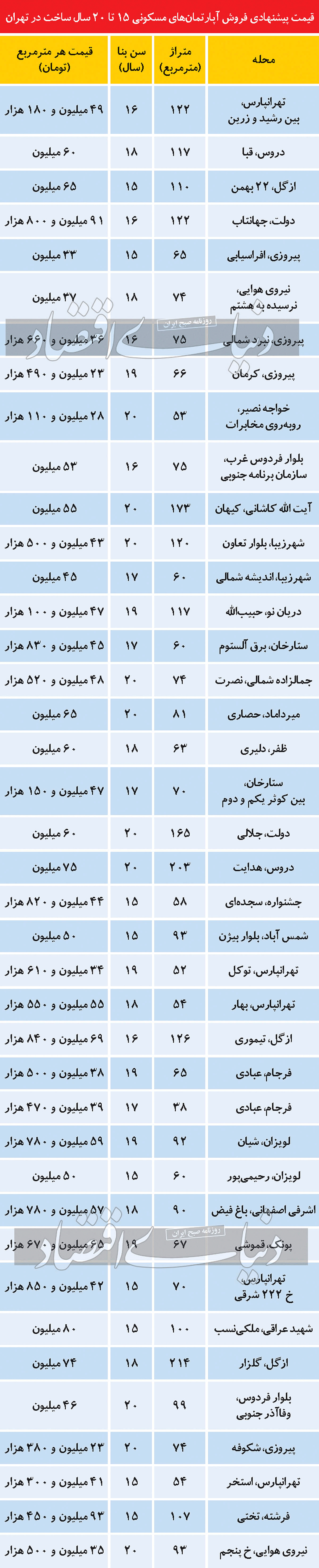 درجه رکود در بازار آپارتمان‌‌های سالخورده