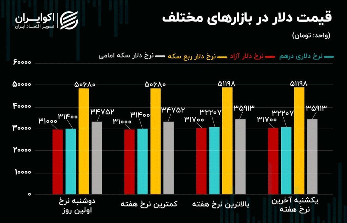 پاتک اونس طلا به بازار سکه/ زنگ خطر خروج نوسانگیران بازار ارز به صدا در آمد