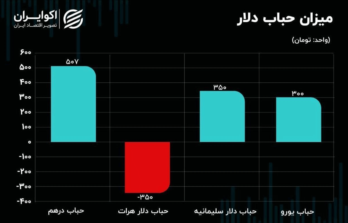 پاتک اونس طلا به بازار سکه/ زنگ خطر خروج نوسانگیران بازار ارز به صدا در آمد