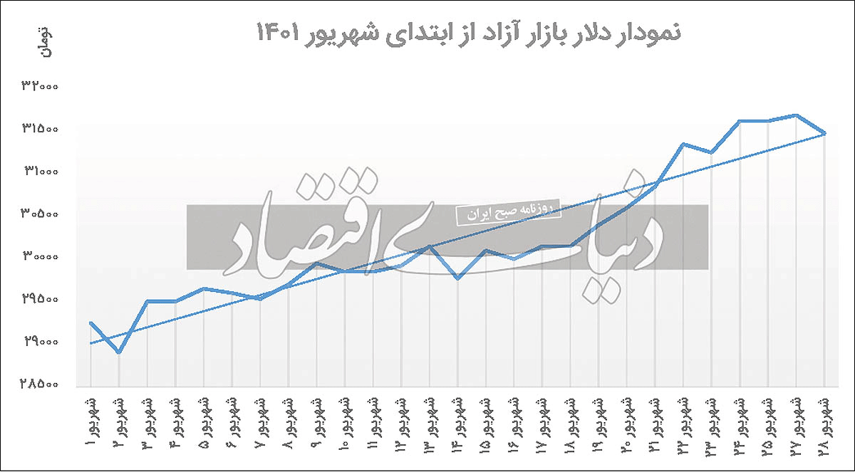 تعدیل ارزی در کریدور ۳۱