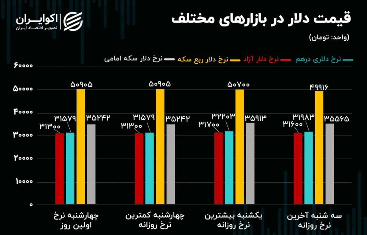 حباب یورو کاهش یافت/معاملات سکه رنج شد