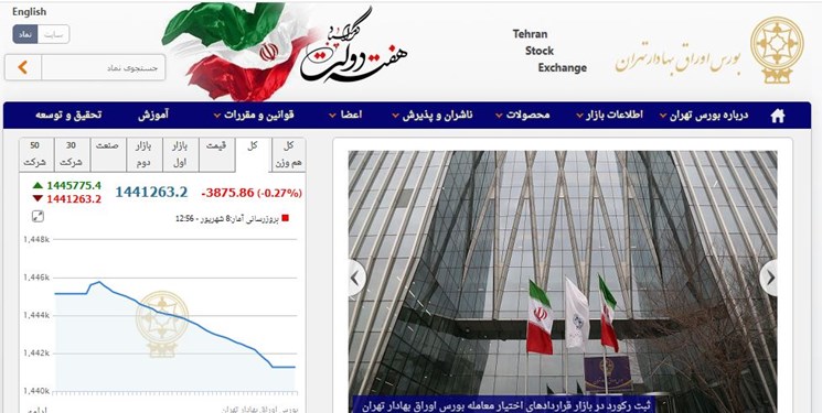 کاهش ۳۸۷۵ واحدی شاخص بورس تهران