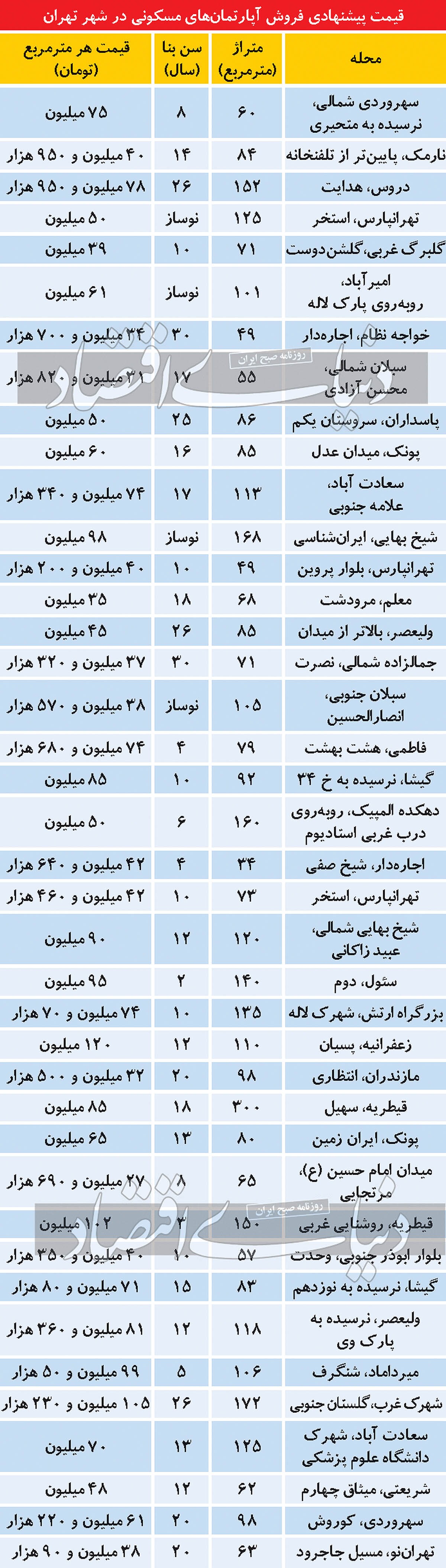 بازار خریدوفروش مسکن با شروع پاییز داغ می‌شود؟