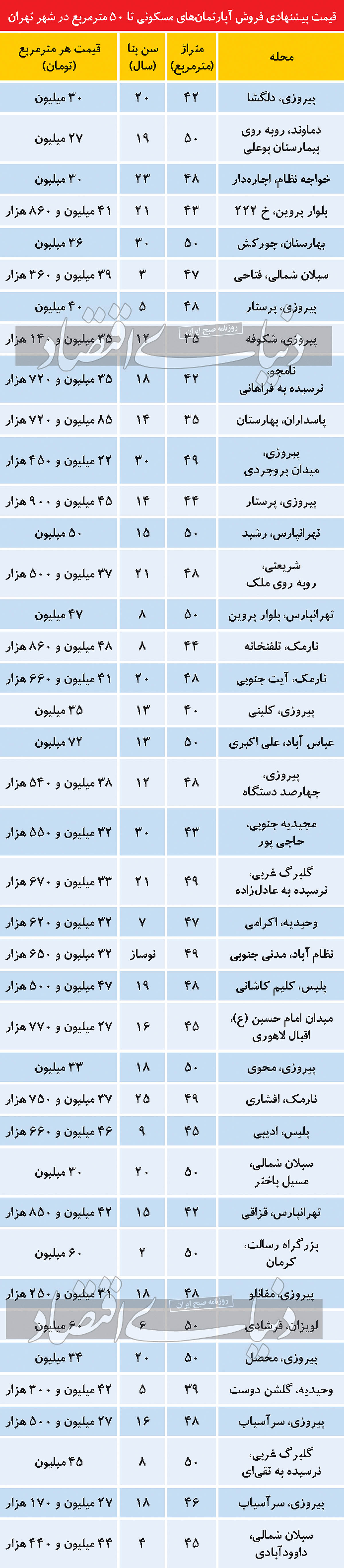 دردسر جدید در بازار آپارتمان‌های نقلی